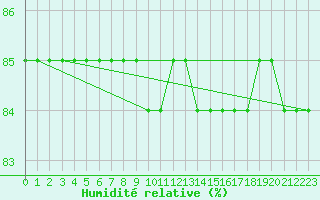 Courbe de l'humidit relative pour Biache-Saint-Vaast (62)