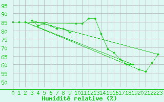 Courbe de l'humidit relative pour Anvers (Be)