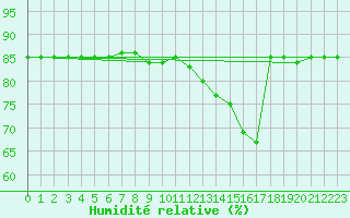 Courbe de l'humidit relative pour La Chapelle-Montreuil (86)