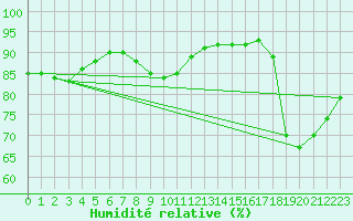 Courbe de l'humidit relative pour Montredon des Corbires (11)