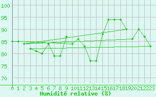 Courbe de l'humidit relative pour Mona