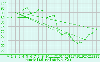 Courbe de l'humidit relative pour Alenon (61)