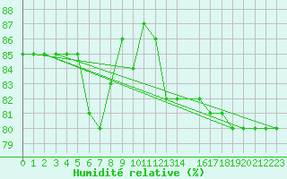 Courbe de l'humidit relative pour Grosseto