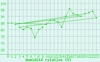Courbe de l'humidit relative pour Mumbles