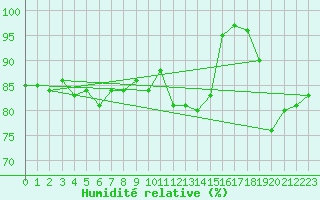 Courbe de l'humidit relative pour Vardo Ap