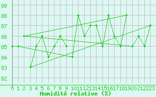Courbe de l'humidit relative pour Mouilleron-le-Captif (85)
