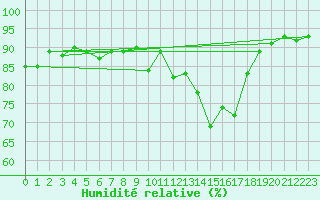 Courbe de l'humidit relative pour Lake Vyrnwy