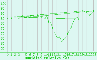 Courbe de l'humidit relative pour Shoream (UK)