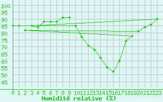 Courbe de l'humidit relative pour Boulaide (Lux)