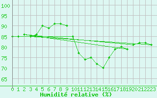 Courbe de l'humidit relative pour Lige Bierset (Be)