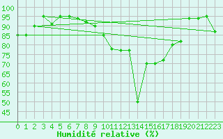 Courbe de l'humidit relative pour Paganella