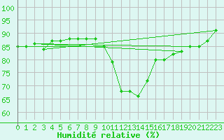 Courbe de l'humidit relative pour Neuruppin