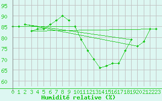 Courbe de l'humidit relative pour Dunkerque (59)