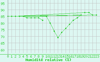 Courbe de l'humidit relative pour Narbonne-Ouest (11)