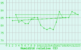 Courbe de l'humidit relative pour Thorney Island