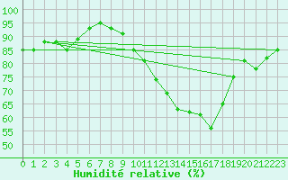 Courbe de l'humidit relative pour Ernage (Be)