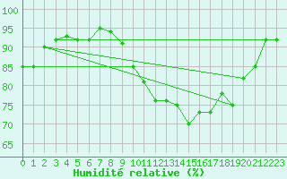 Courbe de l'humidit relative pour Cherbourg (50)