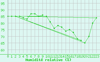 Courbe de l'humidit relative pour Douzy (08)