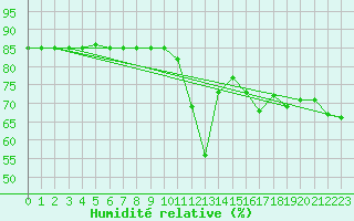 Courbe de l'humidit relative pour Buitrago