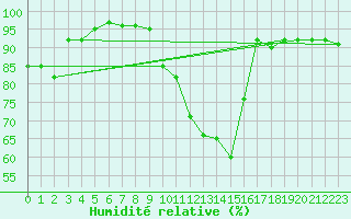 Courbe de l'humidit relative pour Banloc