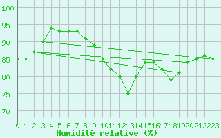 Courbe de l'humidit relative pour Saint-Amans (48)