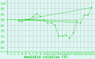 Courbe de l'humidit relative pour Dijon / Longvic (21)
