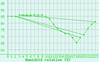 Courbe de l'humidit relative pour Valence d'Agen (82)