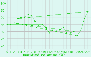 Courbe de l'humidit relative pour Cayeux-sur-Mer (80)