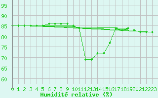 Courbe de l'humidit relative pour Saint-Amans (48)