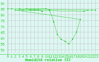 Courbe de l'humidit relative pour Anglars St-Flix(12)