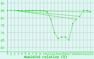 Courbe de l'humidit relative pour Almenches (61)