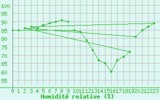 Courbe de l'humidit relative pour Chailles (41)