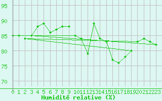 Courbe de l'humidit relative pour Bruxelles (Be)