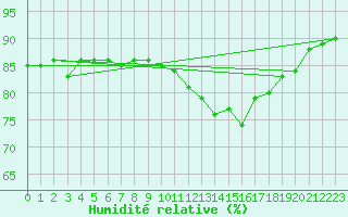 Courbe de l'humidit relative pour Xert / Chert (Esp)