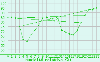 Courbe de l'humidit relative pour Besanon (25)