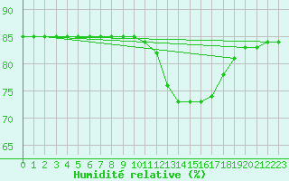 Courbe de l'humidit relative pour L'Huisserie (53)