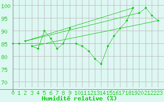 Courbe de l'humidit relative pour Glasgow (UK)