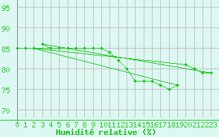 Courbe de l'humidit relative pour Cerisiers (89)