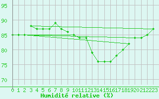 Courbe de l'humidit relative pour Madridejos