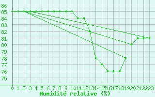 Courbe de l'humidit relative pour Cabo Vilan