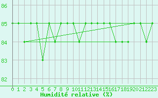 Courbe de l'humidit relative pour Tarfala