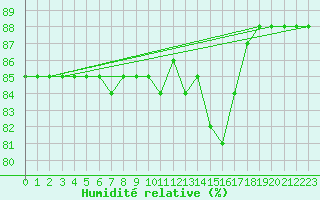 Courbe de l'humidit relative pour Boulaide (Lux)