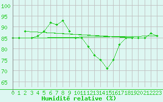 Courbe de l'humidit relative pour Belorado