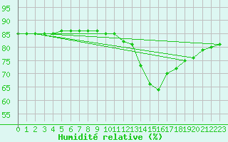 Courbe de l'humidit relative pour Lignerolles (03)