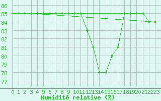 Courbe de l'humidit relative pour L'Huisserie (53)