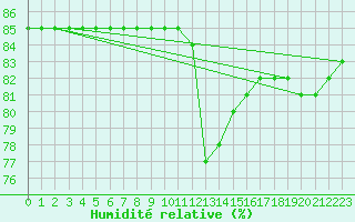 Courbe de l'humidit relative pour Priay (01)