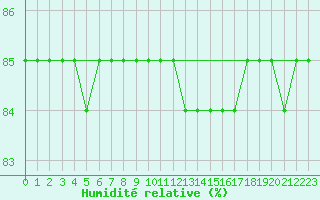 Courbe de l'humidit relative pour S. Maria Di Leuca