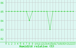 Courbe de l'humidit relative pour L'Huisserie (53)