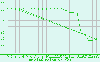 Courbe de l'humidit relative pour Priay (01)