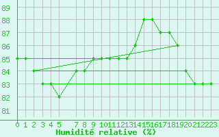 Courbe de l'humidit relative pour Sint Katelijne-waver (Be)